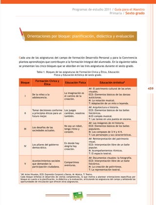 459
Programas de estudio 2011 / Guía para el Maestro
Primaria / Sexto grado
Cada una de las asignaturas del campo de formación Desarrollo Personal y para la Convivencia
plantea aprendizajes que contribuyen a la formación integral del alumnado. En la siguiente tabla
se presentan los cinco bloques que se abordan en las tres asignaturas durante el sexto grado.
Tabla 1. Bloques de las asignaturas de Formación Cívica y Ética, Educación
Física y Educación Artística de sexto grado.
Bloque
Formación Cívica y
Ética
Educación Física Educación Artística*
I
De la niñez a la
adolescencia.
La imaginación es
el camino de la
creación.
AV: El patrimonio cultural de las artes
visuales.
ECD: Elementos básicos de las danzas
autóctonas.
M: La notación musical.
T: Adaptación de un mito o leyenda.
II
Tomar decisiones conforme
a principios éticos para un
futuro mejor.
Los juegos
cambian, nosotros
también.
AV: Arquitectura e historia.
ECD: Elementos básicos de los bailes
folclóricos.
M:El compás musical.
T: Las tareas en una puesta en escena.
III
Los desafíos de las
sociedades actuales.
No soy un robot,
tengo ritmo y
corazón.
AV: Las imágenes de mi historia.
ECD: Elementos básicos de los bailes
populares.
M: Los compases de 3/4 y 4/4.
T: Los personajes y sus características.
IV
Los pilares del gobierno
democrático.
En donde hay
alegría hay
creación.
AV: Reinterpretación del patrimonio
visual.
ECD: Interpretación libre de un baile
popular.
M: Acompañamientos rítmicos.
T: El espacio teatral.
V
Acontecimientos sociales
que demandan la
participación ciudadana.
Compartimos
aventuras.
AV: Documentos visuales: la fotografía.
ECD: Interpretación libre de un baile
folclórico.
M: La creación de polirritmos.
T: La representación teatral.
*AV: Artes Visuales, ECD: Expresión Corporal y Danza, M: Música, T: Teatro.
Cada bloque enfatiza el desarrollo de ciertas competencias, lo que motiva a plantear orientaciones específicas por
bloque en cuanto a la planificación, la didáctica y la evaluación, articulando las asignaturas del campo y señalando las
oportunidades de vinculación que ofrecen otras asignaturas.
Orientaciones por bloque: planificación, didáctica y evaluación
 