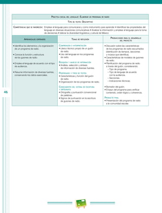 46
Práctica social del lenguaje: Elaborar un programa de radio
Tipo de texto: Descriptivo
Competencias que se favorecen:  Emplear el lenguaje para comunicarse y como instrumento para aprender • Identificar las propiedades del
lenguaje en diversas situaciones comunicativas • Analizar la información y emplear el lenguaje para la toma
de decisiones • Valorar la diversidad lingüística y cultural de México
Aprendizajes esperados Temas de reflexión
Producciones para el desarrollo
del proyecto
•	Identifica los elementos y la organización
de un programa de radio.
•	Conoce la función y estructura
de los guiones de radio.
•	Emplea el lenguaje de acuerdo con el tipo
de audiencia.
•	Resume información de diversas fuentes,
conservando los datos esenciales.
Comprensión e interpretación
•	Léxico técnico propio de un guión
de radio.
•	Uso del lenguaje en los programas
de radio.
Búsqueda y manejo de información
•	Análisis, selección y síntesis
de información de diversas fuentes.
Propiedades y tipos de textos
•	Características y función del guión
de radio.
•	Organización de los programas de radio.
Conocimiento del sistema de escritura
y ortografía
•	Ortografía y puntuación convencional
de palabras.
•	Signos de puntuación en la escritura
de guiones de radio.
•	Discusión sobre las características
de los programas de radio escuchados
(distribución de tiempos, secciones
y música que identifica).
•	Características de modelos de guiones
de radio.
•	Planificación del programa de radio
a través del guión, considerando:
-- Tipo de programa.
-- Tipo de lenguaje de acuerdo
con la audiencia.
-- Secciones.
-- Indicaciones técnicas.
•	Borrador del guión.
•	Ensayo del programa para verificar
contenido, orden lógico y coherencia.
Producto final
•	Presentación del programa de radio
a la comunidad escolar.
 