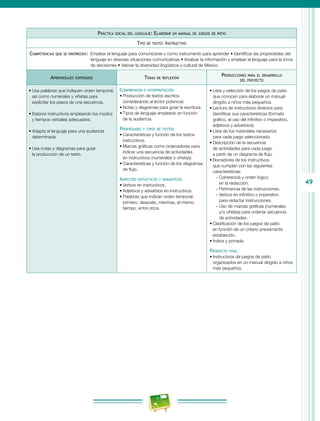 49
Práctica social del lenguaje: Elaborar un manual de juegos de patio
Tipo de texto: Instructivo
Competencias que se favorecen:  Emplear el lenguaje para comunicarse y como instrumento para aprender • Identificar las propiedades del
lenguaje en diversas situaciones comunicativas • Analizar la información y emplear el lenguaje para la toma
de decisiones • Valorar la diversidad lingüística y cultural de México
Aprendizajes esperados Temas de reflexión
Producciones para el desarrollo
del proyecto
•	Usa palabras que indiquen orden temporal,
así como numerales y viñetas para
explicitar los pasos de una secuencia.
•	Elabora instructivos empleando los modos
y tiempos verbales adecuados.
•	Adapta el lenguaje para una audiencia
determinada.
•	Usa notas y diagramas para guiar
la producción de un texto.
Comprensión e interpretación
•	Producción de textos escritos
considerando al lector potencial.
•	Notas y diagramas para guiar la escritura.
•	Tipos de lenguaje empleado en función
de la audiencia.
Propiedades y tipos de textos
•	Características y función de los textos
instructivos.
•	Marcas gráficas como ordenadores para
indicar una secuencia de actividades
en instructivos (numerales o viñetas).
•	Características y función de los diagramas
de flujo.
Aspectos sintácticos y semánticos
•	Verbos en instructivos.
•	Adjetivos y adverbios en instructivos.
•	Palabras que indican orden temporal:
primero, después, mientras, al mismo
tiempo, entre otros.
•	Lista y selección de los juegos de patio
que conocen para elaborar un manual
dirigido a niños más pequeños.
•	Lectura de instructivos diversos para
identificar sus características (formato
gráfico, el uso del infinitivo o imperativo,
adjetivos y adverbios).
•	Lista de los materiales necesarios
para cada juego seleccionado.
•	Descripción de la secuencia
de actividades para cada juego
a partir de un diagrama de flujo.
•	Borradores de los instructivos
que cumplan con las siguientes
características:
-- Coherencia y orden lógico
en la redacción.
-- Pertinencia de las instrucciones.
-- Verbos en infinitivo o imperativo
para redactar instrucciones.
-- Uso de marcas gráficas (numerales
y/o viñetas) para ordenar secuencia
de actividades.
•	Clasificación de los juegos de patio
en función de un criterio previamente
establecido.
•	Índice y portada.
Producto final
•	Instructivos de juegos de patio
organizados en un manual dirigido a niños
más pequeños.
 