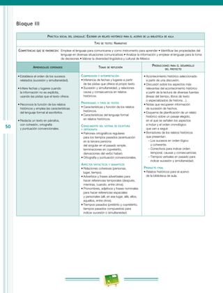 50
Bloque III
Práctica social del lenguaje: Escribir un relato histórico para el acervo de la biblioteca de aula
Tipo de texto: Narrativo
Competencias que se favorecen:  Emplear el lenguaje para comunicarse y como instrumento para aprender • Identificar las propiedades del
lenguaje en diversas situaciones comunicativas • Analizar la información y emplear el lenguaje para la toma
de decisiones • Valorar la diversidad lingüística y cultural de México
Aprendizajes esperados Temas de reflexión
Producciones para el desarrollo
del proyecto
•	Establece el orden de los sucesos
relatados (sucesión y simultaneidad).
•	Infiere fechas y lugares cuando
la información no es explícita,
usando las pistas que el texto ofrece.
•	Reconoce la función de los relatos
históricos y emplea las características
del lenguaje formal al escribirlos.
•	Redacta un texto en párrafos,
con cohesión, ortografía
y puntuación convencionales.
Comprensión e interpretación
•	Inferencia de fechas y lugares a partir
de las pistas que ofrece el propio texto.
•	Sucesión y simultaneidad, y relaciones
causa y consecuencia en relatos
históricos.
Propiedades y tipos de textos
•	Características y función de los relatos
históricos.
•	Características del lenguaje formal
en relatos históricos.
Conocimiento del sistema de escritura
y ortografía
•	Patrones ortográficos regulares
para los tiempos pasados (acentuación
en la tercera persona
del singular en el pasado simple,
terminaciones en copretérito,
derivaciones del verbo haber).
•	Ortografía y puntuación convencionales.
Aspectos sintácticos y semánticos
•	Relaciones cohesivas (personas,
lugar, tiempo).
•	Adverbios y frases adverbiales para
hacer referencias temporales (después,
mientras, cuando, entre otros).
•	Pronombres, adjetivos y frases nominales
para hacer referencias espaciales
y personales (allí, en ese lugar, allá, ellos,
aquellos, entre otros).
•	Tiempos pasados (pretérito y copretérito,
tiempos pasados compuestos) para
indicar sucesión o simultaneidad.
•	Acontecimiento histórico seleccionado
a partir de una discusión.
•	Discusión sobre los aspectos más
relevantes del acontecimiento histórico
a partir de la lectura de diversas fuentes
(líneas del tiempo, libros de texto
o especializados de historia…).
•	Notas que recuperen información
de sucesión de hechos.
•	Esquema de planificación de un relato
histórico sobre un pasaje elegido,
en el que se señalen los aspectos
a incluir y el orden cronológico
que van a seguir.
•	Borradores de los relatos históricos
que presentan:
-- Los sucesos en orden lógico
y coherente.
-- Conectivos para indicar orden
temporal, causas y consecuencias.
-- Tiempos verbales en pasado para
indicar sucesión y simultaneidad.
Producto final
•	Relatos históricos para el acervo
de la biblioteca de aula.
 