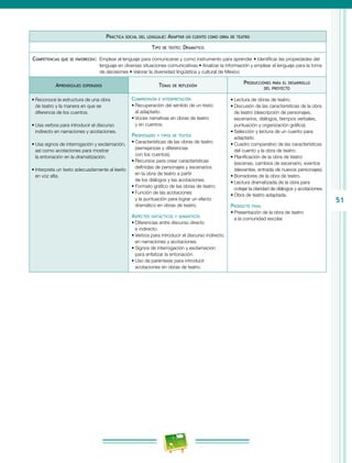51
Práctica social del lenguaje: Adaptar un cuento como obra de teatro
Tipo de texto: Dramático
Competencias que se favorecen:  Emplear el lenguaje para comunicarse y como instrumento para aprender • Identificar las propiedades del
lenguaje en diversas situaciones comunicativas • Analizar la información y emplear el lenguaje para la toma
de decisiones • Valorar la diversidad lingüística y cultural de México
Aprendizajes esperados Temas de reflexión
Producciones para el desarrollo
del proyecto
•	Reconoce la estructura de una obra
de teatro y la manera en que se
diferencia de los cuentos.
•	Usa verbos para introducir el discurso
indirecto en narraciones y acotaciones.
•	Usa signos de interrogación y exclamación,
así como acotaciones para mostrar
la entonación en la dramatización.
•	Interpreta un texto adecuadamente al leerlo
en voz alta.
Comprensión e interpretación
•	Recuperación del sentido de un texto
al adaptarlo.
•	Voces narrativas en obras de teatro
y en cuentos.
Propiedades y tipos de textos
•	Características de las obras de teatro
(semejanzas y diferencias
con los cuentos).
•	Recursos para crear características
definidas de personajes y escenarios
en la obra de teatro a partir
de los diálogos y las acotaciones.
•	Formato gráfico de las obras de teatro.
•	Función de las acotaciones
y la puntuación para lograr un efecto
dramático en obras de teatro.
Aspectos sintácticos y semánticos
•	Diferencias entre discurso directo
e indirecto.
•	Verbos para introducir el discurso indirecto
en narraciones y acotaciones.
•	Signos de interrogación y exclamación
para enfatizar la entonación.
•	Uso de paréntesis para introducir
acotaciones en obras de teatro.
•	Lectura de obras de teatro.
•	Discusión de las características de la obra
de teatro (descripción de personajes,
escenarios, diálogos, tiempos verbales,
puntuación y organización gráfica).
•	Selección y lectura de un cuento para
adaptarlo.
•	Cuadro comparativo de las características
del cuento y la obra de teatro.
•	Planificación de la obra de teatro
(escenas, cambios de escenario, eventos
relevantes, entrada de nuevos personajes).
•	Borradores de la obra de teatro.
•	Lectura dramatizada de la obra para
cotejar la claridad de diálogos y acotaciones.
•	Obra de teatro adaptada.
Producto final
•	Presentación de la obra de teatro
a la comunidad escolar.
 