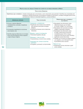 54
Práctica social del lenguaje: Conocer una canción de los pueblos originarios de México
Tipo de texto: Expositivo
Competencias que se favorecen:  Emplear el lenguaje para comunicarse y como instrumento para aprender • Identificar las propiedades del
lenguaje en diversas situaciones comunicativas • Analizar la información y emplear el lenguaje para la toma
de decisiones • Valorar la diversidad lingüística y cultural de México
Aprendizajes esperados Temas de reflexión
Producciones para el desarrollo
del proyecto
•	Conoce y aprecia diferentes
manifestaciones culturales y lingüísticas
de México.
•	Comprende el significado de canciones
de la tradición oral.
•	Identifica algunas diferencias en el empleo
de los recursos literarios entre el español
y alguna lengua indígena.
Comprensión e interpretación
•	Significado de los textos de la tradición
oral mexicana (canciones en lengua
indígena).
•	Expresiones literarias de las tradiciones
mexicanas.
Búsqueda y manejo de información
•	Diversidad lingüística del país.
Propiedades y tipos de textos
•	Características y función de los carteles.
Conocimiento del sistema de escritura
y ortografía
•	Ortografía y puntuación convencionales.
•	Recopilación de información sobre
diferentes lenguas que se hablan
en el país, la región o su comunidad.
•	Recopilación de canciones en lengua
indígena, traducidas al español.
•	Recopilación de información sobre
el origen cultural de las canciones
recopiladas (grupo étnico, lengua,
ocasiones en las que se canta, temática,
significado social, entre otros).
•	Carteles con la canción en lengua indígena
y en español, y con información sobre
la procedencia de la canción.
Producto final
•	Presentación de las canciones a partir
de los carteles.
 