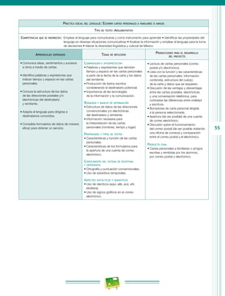 55
Práctica social del lenguaje: Escribir cartas personales a familiares o amigos
Tipo de texto: Argumentativo
Competencias que se favorecen:  Emplear el lenguaje para comunicarse y como instrumento para aprender • Identificar las propiedades del
lenguaje en diversas situaciones comunicativas • Analizar la información y emplear el lenguaje para la toma
de decisiones • Valorar la diversidad lingüística y cultural de México
Aprendizajes esperados Temas de reflexión
Producciones para el desarrollo
del proyecto
•	Comunica ideas, sentimientos y sucesos
a otros a través de cartas.
•	Identifica palabras y expresiones que
indican tiempo y espacio en las cartas
personales.
•	Conoce la estructura de los datos
de las direcciones postales y/o
electrónicas del destinatario
y remitente.
•	Adapta el lenguaje para dirigirse a
destinatarios conocidos.
•	Completa formularios de datos de manera
eficaz para obtener un servicio.
Comprensión e interpretación
•	Palabras y expresiones que denotan
tiempo y espacio en las cartas personales
a partir de la fecha de la carta y los datos
del remitente.
•	Producción de textos escritos
considerando el destinatario potencial.
•	Importancia de las tecnologías
de la información y la comunicación.
Búsqueda y manejo de información
•	Estructura de datos de las direcciones
convencionales y/o electrónicas
del destinatario y remitente.
•	Información necesaria para
la interpretación de las cartas
personales (nombres, tiempo y lugar).
Propiedades y tipos de textos
•	Características y función de las cartas
personales.
•	Características de los formularios para
la apertura de una cuenta de correo
electrónico.
Conocimiento del sistema de escritura
y ortografía
•	Ortografía y puntuación convencionales.
•	Uso de adverbios temporales.
Aspectos sintácticos y semánticos
•	Uso de deícticos (aquí, allá, acá, ahí,
etcétera).
•	Uso de signos gráficos en el correo
electrónico.
•	Lectura de cartas personales (correo
postal y/o electrónico).
•	Lista con la función y las características
de las cartas personales: información
contenida, estructura del cuerpo
de la carta y datos que se requieren.
•	Discusión de las ventajas y desventajas
entre las cartas postales, electrónicas
y una conversación telefónica, para
contrastar las diferencias entre oralidad
y escritura.
•	Borradores de carta personal dirigida
a la persona seleccionada.
•	Apertura (de ser posible) de una cuenta
de correo electrónico.
•	Discusión sobre el funcionamiento
del correo postal (de ser posible visitando
una oficina de correos) y comparación
entre el correo postal y el electrónico.
Producto final
•	Cartas personales a familiares o amigos
escritas y remitidas por los alumnos,
por correo postal o electrónico.
 