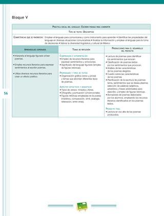56
Bloque V
Práctica social del lenguaje: Escribir poemas para compartir
Tipo de texto: Descriptivo
Competencias que se favorecen:  Emplear el lenguaje para comunicarse y como instrumento para aprender • Identificar las propiedades del
lenguaje en diversas situaciones comunicativas • Analizar la información y emplear el lenguaje para la toma
de decisiones • Valorar la diversidad lingüística y cultural de México
Aprendizajes esperados Temas de reflexión
Producciones para el desarrollo
del proyecto
•	Interpreta el lenguaje figurado al leer
poemas.
•	Emplea recursos literarios para expresar
sentimientos al escribir poemas.
•	Utiliza diversos recursos literarios para
crear un efecto poético.
Comprensión e interpretación
•	Empleo de recursos literarios para
expresar sentimientos y emociones.
•	Significado del lenguaje figurado (empleo
de figuras retóricas).
Propiedades y tipos de textos
•	Organización gráfica (verso y prosa)
y temas que abordan diferentes tipos
de poemas.
Aspectos sintácticos y semánticos
•	Tipos de versos: rimados y libres.
•	Ortografía y puntuación convencionales.
•	Figuras retóricas empleadas en la poesía
(metáfora, comparación, símil, analogía,
reiteración, entre otras).
•	Lectura de poemas para identificar
los sentimientos que evocan.
•	Clasificación de poemas leídos
por los sentimientos que provocan.
•	Análisis de las características
de los poemas elegidos.
•	Cuadro sobre las características
de los poemas.
•	Planificación de la escritura de poemas:
tema, sentimientos que se desea plasmar,
selección de palabras (adjetivos,
adverbios y frases adverbiales) para
describir, y empleo de figuras retóricas.
•	Borradores de poemas elaborados
por los alumnos, empleando los recursos
literarios identificados en los poemas
leídos.
Producto final
•	Lectura en voz alta de los poemas
producidos.
 