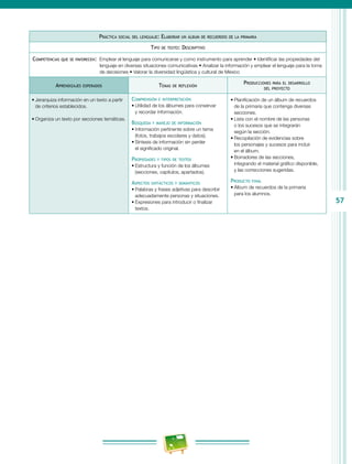 57
Práctica social del lenguaje: Elaborar un álbum de recuerdos de la primaria
Tipo de texto: Descriptivo
Competencias que se favorecen:  Emplear el lenguaje para comunicarse y como instrumento para aprender • Identificar las propiedades del
lenguaje en diversas situaciones comunicativas • Analizar la información y emplear el lenguaje para la toma
de decisiones • Valorar la diversidad lingüística y cultural de México
Aprendizajes esperados Temas de reflexión
Producciones para el desarrollo
del proyecto
•	Jerarquiza información en un texto a partir
de criterios establecidos.
•	Organiza un texto por secciones temáticas.
Comprensión e interpretación
•	Utilidad de los álbumes para conservar
y recordar información.
Búsqueda y manejo de información
•	Información pertinente sobre un tema
(fotos, trabajos escolares y datos).
•	Síntesis de información sin perder
el significado original.
Propiedades y tipos de textos
•	Estructura y función de los álbumes
(secciones, capítulos, apartados).
Aspectos sintácticos y semánticos
•	Palabras y frases adjetivas para describir
adecuadamente personas y situaciones.
•	Expresiones para introducir o finalizar
textos.
•	Planificación de un álbum de recuerdos
de la primaria que contenga diversas
secciones.
•	Lista con el nombre de las personas
o los sucesos que se integrarán
según la sección.
•	Recopilación de evidencias sobre
los personajes y sucesos para incluir
en el álbum.
•	Borradores de las secciones,
integrando el material gráfico disponible,
y las correcciones sugeridas.
Producto final
•	Álbum de recuerdos de la primaria
para los alumnos.
 