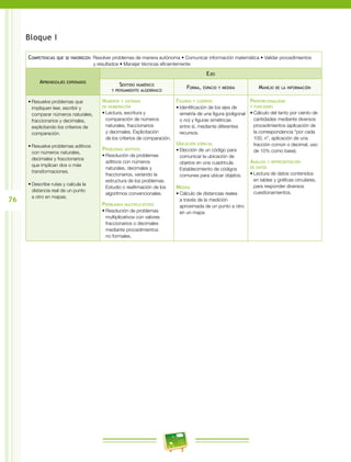 76
Bloque I
Competencias que se favorecen: Resolver problemas de manera autónoma • Comunicar información matemática • Validar procedimientos
y resultados • Manejar técnicas eficientemente
Aprendizajes esperados
Ejes
Sentido numérico
y pensamiento algebraico
Forma, espacio y medida Manejo de la información
•	Resuelve problemas que
impliquen leer, escribir y
comparar números naturales,
fraccionarios y decimales,
explicitando los criterios de
comparación.
•	Resuelve problemas aditivos
con números naturales,
decimales y fraccionarios
que implican dos o más
transformaciones.
•	Describe rutas y calcula la
distancia real de un punto
a otro en mapas.
Números y sistemas
de numeración
•	Lectura, escritura y
comparación de números
naturales, fraccionarios
y decimales. Explicitación
de los criterios de comparación.
Problemas aditivos
•	Resolución de problemas
aditivos con números
naturales, decimales y
fraccionarios, variando la
estructura de los problemas.
Estudio o reafirmación de los
algoritmos convencionales.
Problemas multiplicativos
•	Resolución de problemas
multiplicativos con valores
fraccionarios o decimales
mediante procedimientos
no formales.
Figuras y cuerpos
•	Identificación de los ejes de
simetría de una figura (poligonal
o no) y figuras simétricas
entre sí, mediante diferentes
recursos.
Ubicación espacial
•	Elección de un código para
comunicar la ubicación de
objetos en una cuadrícula.
Establecimiento de códigos
comunes para ubicar objetos.
Medida
•	Cálculo de distancias reales
a través de la medición
aproximada de un punto a otro
en un mapa.
Proporcionalidad
y funciones
•	Cálculo del tanto por ciento de
cantidades mediante diversos
procedimientos (aplicación de
la correspondencia “por cada
100, n”, aplicación de una
fracción común o decimal, uso
de 10% como base).
Análisis y representación
de datos
•	Lectura de datos contenidos
en tablas y gráficas circulares,
para responder diversos
cuestionamientos.
 