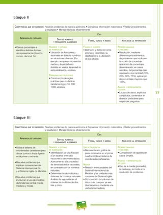 77
Bloque II
Competencias que se favorecen: Resolver problemas de manera autónoma • Comunicar información matemática • Validar procedimientos
y resultados • Manejar técnicas eficientemente
Aprendizajes esperados
Ejes
Sentido numérico
y pensamiento algebraico
Forma, espacio y medida Manejo de la información
•	Calcula porcentajes e
identifica distintas formas
de representación (fracción
común, decimal, %).
Números y sistemas
de numeración
•	Ubicación de fracciones y
decimales en la recta numérica
en situaciones diversas. Por
ejemplo, se quieren representar
medios y la unidad está
dividida en sextos, la unidad no
está establecida, etcétera.
Problemas multiplicativos
•	Construcción de reglas
prácticas para multiplicar
rápidamente por 10, 100,
1 000, etcétera.
Figuras y cuerpos
•	Definición y distinción entre
prismas y pirámides; su
clasificación y la ubicación
de sus alturas.
Proporcionalidad
y funciones
•	Resolución, mediante
diferentes procedimientos,
de problemas que impliquen
la noción de porcentaje:
aplicación de porcentajes,
determinación, en casos
sencillos, del porcentaje que
representa una cantidad (10%,
20%, 50%, 75%); aplicación
de porcentajes mayores que
100%.
Análisis y representación
de datos
•	Lectura de datos, explícitos
o implícitos, contenidos en
diversos portadores para
responder preguntas.
Bloque III
Competencias que se favorecen: Resolver problemas de manera autónoma • Comunicar información matemática • Validar procedimientos
y resultados • Manejar técnicas eficientemente
Aprendizajes esperados
Ejes
Sentido numérico
y pensamiento algebraico
Forma, espacio y medida Manejo de la información
•	Utiliza el sistema de
coordenadas cartesianas para
ubicar puntos o trazar figuras
en el primer cuadrante.
•	Resuelve problemas que
implican conversiones del
Sistema Internacional (si)
y el Sistema Inglés de Medidas.
•	Resuelve problemas que
involucran el uso de medidas
de tendencia central (media,
mediana y moda).
Números y sistemas
de numeración
•	Identificación de una fracción
o un decimal entre dos
fracciones o decimales dados.
Acercamiento a la propiedad
de densidad de los racionales,
en contraste con los números
naturales.
•	Determinación de múltiplos y
divisores de números naturales.
Análisis de regularidades al
obtener los múltiplos de dos,
tres y cinco.
Ubicación espacial
•	Representación gráfica de
pares ordenados en el primer
cuadrante de un sistema de
coordenadas cartesianas.
Medida
•	Relación entre unidades del
Sistema Internacional de
Medidas y las unidades más
comunes del Sistema Inglés.
•	Comparación del volumen de
dos o más cuerpos, ya sea
directamente o mediante una
unidad intermediaria.
Proporcionalidad
y funciones
•	Comparación de razones en
casos simples.
Análisis y representación
de datos
•	Uso de la media (promedio),
la mediana y la moda en la
resolución de problemas.
 