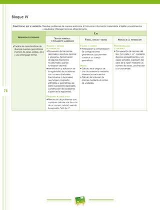 78
Bloque IV
Competencias que se favorecen: Resolver problemas de manera autónoma • Comunicar información matemática • Validar procedimientos
y resultados • Manejar técnicas eficientemente
Aprendizajes esperados
Ejes
Sentido numérico
y pensamiento algebraico
Forma, espacio y medida Manejo de la información
•	Explica las características de
diversos cuerpos geométricos
(número de caras, aristas, etc.)
y usa el lenguaje formal.
Números y sistemas
de numeración
•	Conversión de fracciones
decimales a escritura decimal
y viceversa. Aproximación
de algunas fracciones
no decimales usando
la notación decimal.
•	Identificación y aplicación de
la regularidad de sucesiones
con números (naturales,
fraccionarios o decimales)
que tengan progresión
aritmética o geométrica, así
como sucesiones especiales.
Construcción de sucesiones
a partir de la regularidad.
Problemas multiplicativos
•	Resolución de problemas que
impliquen calcular una fracción
de un número natural, usando
la expresión “a/b de n”.
Figuras y cuerpos
•	Anticipación y comprobación
de configuraciones
geométricas que permiten
construir un cuerpo
geométrico.
Medida
•	Cálculo de la longitud de
una circunferencia mediante
diversos procedimientos.
•	Cálculo del volumen de
prismas mediante el conteo
de unidades.
Proporcionalidad
y funciones
•	Comparación de razones del
tipo “por cada n, m”, mediante
diversos procedimientos y, en
casos sencillos, expresión del
valor de la razón mediante un
número de veces, una fracción
o un porcentaje.
 