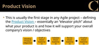 Product Vision
 This is usually the first stage in any Agile project – defining
the Product Vision – essentially an “elevator pitch” about
what your product is and how it will support your overall
company’s vision / objectives
Develop
Product
Objective
Draft a
Vision
Stateme
nt
Validate
Vision
Stateme
nt
Revise
Vision
Stateme
nt
Finalize
Vision
Stateme
nt
 
