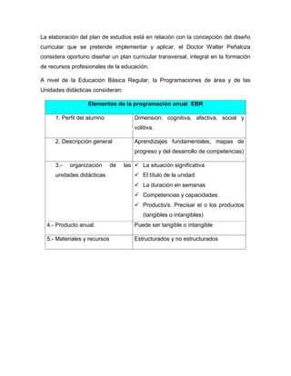La elaboración del plan de estudios está en relación con la concepción del diseño
curricular que se pretende implementar y aplicar, el Doctor Walter Peñaloza
considera oportuno diseñar un plan curricular transversal, integral en la formación
de recursos profesionales de la educación.
A nivel de la Educación Básica Regular, la Programaciones de área y de las
Unidades didácticas consideran:
Elementos de la programación anual EBR
1. Perfil del alumno Dimensión: cognitiva, afectiva, social y
volitiva.
2. Descripción general Aprendizajes fundamentales, mapas de
progreso y del desarrollo de competencias)
3.- organización de las
unidades didácticas
 La situación significativa
 El título de la unidad
 La duración en semanas
 Competencias y capacidades.
 Producto/s. Precisar el o los productos
(tangibles o intangibles)
4.- Producto anual. Puede ser tangible o intangible
5.- Materiales y recursos Estructurados y no estructurados
 