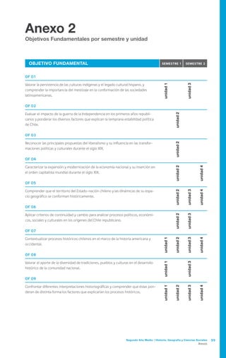 Segundo Año Medio / Historia, Geografía y Ciencias Sociales 99
Anexos
Objetivo Fundamental semestre 1 semestre 2
OF 01
Valorar la persistencia de las culturas indígenas y el legado cultural hispano, y
comprender la importancia del mestizaje en la conformación de las sociedades
latinoamericanas.
unidad1
unidad3
OF 02
Evaluar el impacto de la guerra de la Independencia en los primeros años republi-
canos y ponderar los diversos factores que explican la temprana estabilidad política
de Chile.
unidad2
OF 03
Reconocer las principales propuestas del liberalismo y su influencia en las transfor-
maciones políticas y culturales durante el siglo XIX.
unidad2
OF 04
Caracterizar la expansión y modernización de la economía nacional y su inserción en
el orden capitalista mundial durante el siglo XIX.
unidad2
unidad4
OF 05
Comprender que el territorio del Estado-nación chileno y las dinámicas de su espa-
cio geográfico se conforman históricamente.
unidad2
unidad3
unidad4
OF 06
Aplicar criterios de continuidad y cambio para analizar procesos políticos, económi-
cos, sociales y culturales en los orígenes del Chile republicano.
unidad2
unidad3
OF 07
Contextualizar procesos históricos chilenos en el marco de la historia americana y
occidental.
unidad1
unidad2
unidad3
unidad4
OF 08
Valorar el aporte de la diversidad de tradiciones, pueblos y culturas en el desarrollo
histórico de la comunidad nacional.
unidad1
unidad3
OF 09
Confrontar diferentes interpretaciones historiográficas y comprender que éstas pon-
deran de distinta forma los factores que explicarían los procesos históricos.
unidad1
unidad2
unidad3
unidad4
Anexo 2
Objetivos Fundamentales por semestre y unidad
 