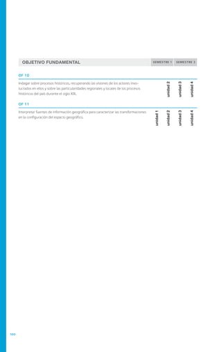 100
objetivo fundamental semestre 1 semestre 2
OF 10
Indagar sobre procesos históricos, recuperando las visiones de los actores invo-
lucrados en ellos y sobre las particularidades regionales y locales de los procesos
históricos del país durante el siglo XIX.
unidad2
unidad3
unidad4
OF 11
Interpretar fuentes de información geográfica para caracterizar las transformaciones
en la configuración del espacio geográfico.
unidad1
unidad2
unidad3
unidad4
 