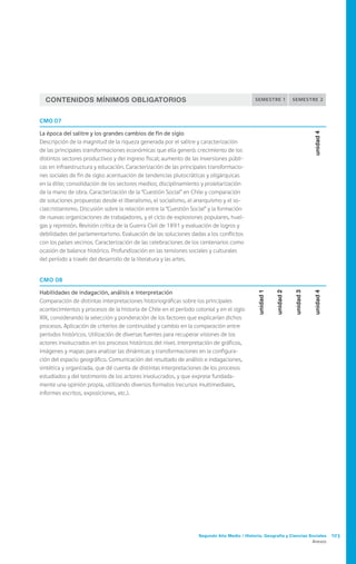 Segundo Año Medio / Historia, Geografía y Ciencias Sociales 103
Anexos
CMO 07
La época del salitre y los grandes cambios de fin de siglo
Descripción de la magnitud de la riqueza generada por el salitre y caracterización
de las principales transformaciones económicas que ella generó: crecimiento de los
distintos sectores productivos y del ingreso fiscal; aumento de las inversiones públi-
cas en infraestructura y educación. Caracterización de las principales transformacio-
nes sociales de fin de siglo: acentuación de tendencias plutocráticas y oligárquicas
en la élite; consolidación de los sectores medios; disciplinamiento y proletarización
de la mano de obra. Caracterización de la “Cuestión Social” en Chile y comparación
de soluciones propuestas desde el liberalismo, el socialismo, el anarquismo y el so-
cialcristianismo. Discusión sobre la relación entre la “Cuestión Social” y la formación
de nuevas organizaciones de trabajadores, y el ciclo de explosiones populares, huel-
gas y represión. Revisión crítica de la Guerra Civil de 1891 y evaluación de logros y
debilidades del parlamentarismo. Evaluación de las soluciones dadas a los conflictos
con los países vecinos. Caracterización de las celebraciones de los centenarios como
ocasión de balance histórico. Profundización en las tensiones sociales y culturales
del período a través del desarrollo de la literatura y las artes.
unidad4
CMO 08
Habilidades de indagación, análisis e interpretación
Comparación de distintas interpretaciones historiográficas sobre los principales
acontecimientos y procesos de la historia de Chile en el período colonial y en el siglo
XIX, considerando la selección y ponderación de los factores que explicarían dichos
procesos. Aplicación de criterios de continuidad y cambio en la comparación entre
períodos históricos. Utilización de diversas fuentes para recuperar visiones de los
actores involucrados en los procesos históricos del nivel. lnterpretación de gráficos,
imágenes y mapas para analizar las dinámicas y transformaciones en la configura-
ción del espacio geográfico. Comunicación del resultado de análisis e indagaciones,
sintética y organizada, que dé cuenta de distintas interpretaciones de los procesos
estudiados y del testimonio de los actores involucrados, y que exprese fundada-
mente una opinión propia, utilizando diversos formatos (recursos multimediales,
informes escritos, exposiciones, etc.).
unidad1
unidad2
unidad3
unidad4
Contenidos Mínimos Obligatorios semestre 1 semestre 2
 