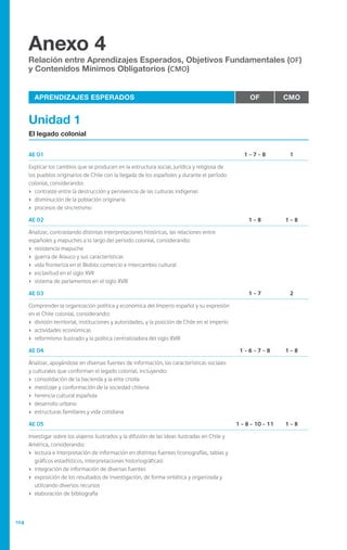 104
Anexo 4
Relación entre Aprendizajes Esperados, Objetivos Fundamentales (OF)
y Contenidos Mínimos Obligatorios (CMO)
Aprendizajes Esperados OF CMO
Unidad 1
El legado colonial
AE 01 1 - 7 - 8 1
Explicar los cambios que se producen en la estructura social, jurídica y religiosa de
los pueblos originarios de Chile con la llegada de los españoles y durante el período
colonial, considerando:
›	 contraste entre la destrucción y pervivencia de las culturas indígenas
›	 disminución de la población originaria
›	 procesos de sincretismo
1 - 8 1 - 8AE 02
Analizar, contrastando distintas interpretaciones históricas, las relaciones entre
españoles y mapuches a lo largo del periodo colonial, considerando:
›	 resistencia mapuche
›	 guerra de Arauco y sus características
›	 vida fronteriza en el Biobío: comercio e intercambio cultural
›	 esclavitud en el siglo XVII
›	 sistema de parlamentos en el siglo XVIII
1 - 7 2AE 03
Comprender la organización política y económica del Imperio español y su expresión
en el Chile colonial, considerando:
›	 división territorial, instituciones y autoridades, y la posición de Chile en el imperio
›	 actividades económicas
›	 reformismo ilustrado y la política centralizadora del siglo XVIII
AE 04 1 - 6 - 7 - 8 1 - 8
Analizar, apoyándose en diversas fuentes de información, las características sociales
y culturales que conforman el legado colonial, incluyendo:
›	 consolidación de la hacienda y la elite criolla
›	 mestizaje y conformación de la sociedad chilena
›	 herencia cultural española
›	 desarrollo urbano
›	 estructuras familiares y vida cotidiana
AE 05 1 - 8 - 10 - 11 1 - 8
Investigar sobre los viajeros ilustrados y la difusión de las ideas ilustradas en Chile y
América, considerando:
›	 lectura e interpretación de información en distintas fuentes (iconografías, tablas y
gráficos estadísticos, interpretaciones historiográficas)
›	 integración de información de diversas fuentes
›	 exposición de los resultados de investigación, de forma sintética y organizada y
utilizando diversos recursos
›	 elaboración de bibliografía
 