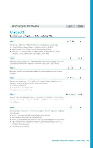 Segundo Año Medio / Historia, Geografía y Ciencias Sociales 105
Anexos
Aprendizajes Esperados OF CMO
Unidad 2
Los inicios de la República: Chile en el siglo XIX
AE 01 2 - 7 - 11 3
Comprender el proceso independentista en América y Chile, considerando:
›	 múltiples factores que precipitaron la independencia en América
›	 impacto social, costo económico y rol político de los militares
›	 visión de los principales líderes de la Independencia, tales como San Martín,
O’Higgins, Carrera, Infante, Salas y Juan Egaña, entre otros
AE 02 6 2 - 3
Describir cómo la sociedad en Chile preserva sus estructuras, transmite cultura y se
adapta a los cambios entre el periodo colonial, el republicano y la actualidad.
AE 03 2 - 10 3
Evaluar el período post-Independencia y las dificultades para organizar la naciente
república.
AE 04 2 - 4 - 7 3
Caracterizar, apoyándose en diversas fuentes, la estabilidad política y económica
lograda a partir de la Constitución de 1833, considerando:
›	 iniciativas económicas
›	 inserción en la economía mundial
›	 progreso educacional y cultural
AE 05 3 - 5 - 6 - 10 4 - 8
Analizar la influencia del liberalismo en la vida política, económica, social, cultural
del país y cómo llevó, en la segunda mitad del siglo XIX, al ascenso del parlamenta-
rismo liberal.
AE 06 10 8
Investigar sobre temas de su interés relacionados con el primer siglo de la república,
considerando:
›	 lectura e interpretación de información en distintas fuentes
›	 integración de información de diversas fuentes
›	 análisis, confrontación e interpretación a partir de variadas fuentes de información
›	 exposición de los resultados de investigación, de forma sintética y organizada y
utilizando diversos recursos
›	 elaboración de bibliografía
 