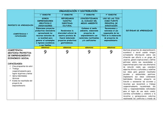 PROPÓSITO DE APRENDIZAJES
COMPETENCIAS Y
CAPACIDADES
ORGANIZACIÓN Y DISTRIBUCIÓN
ESTÁNDAR DE APRENDIZAJE
1° BIMESTRE 2° BIMESTRE 3° BIMESTRE 4° BIMESTRE
SOMOS
EMPRENDEDORES
CREATIVOS E
INNOVADORES
REFORZAMOS
NUESTRA
IDENTIDAD
CULTURAL
CONCIENTIZAMOS
AL CUIDADO DEL
MEDIO AMBIENTE
USO DE LAS TICS
COMO FUENTE
PRINCIPAL DE
INNOVACIÓN
Elaboramos proyectos
productivos innovadores
aprovechando los
recursos naturales de
su localidad para
generar el autoempleo
e ingresos económicos
a sus familias
Revaloramos la
diversidad cultural de
nuestra provincia de
Huaral elaborando
proyectos productivos
gastronómicos.
Cuidamos el medio
ambiente, elaborando
proyectos de
emprendimiento con
materiales reutilizables
y/o coeficientes
Reconocemos y
valoramos el uso
responsable de las
TICS en la elaboración
de proyectos de
emprendimiento.
SEMANAS SEMANAS SEMANAS SEMANAS
COMPETENCIA:
GESTIONA PROYECTOS
DE EMPRENDIMIENTO
ECONÓMICO SOCIAL
CAPACIDADES:
 Crea propuestas de valor:
 Trabaja
cooperativamente para
lograr objetivos y metas
 Aplica habilidades
técnicas
 Evalúa los resultados del
proyecto de
emprendimiento
9 9 9 9
Gestiona proyectos de emprendimiento
económico o social cuando integra
activamente información sobre una
situación que afecta a un grupo de
usuarios, genera explicaciones y define
patrones sobre sus necesidades y
expectativas para crear una alternativa
de solución viable que considera
aspectos éticos y culturales y redefine
sus ideas para generar resultados
sociales y ambientales positivos.
Implementa sus ideas combinando
habilidades técnicas, proyecta en
función a escenarios las acciones y
recursos que necesitará y trabaja
cooperativamente recombinado sus
roles y responsabilidades individuales
para el logro de una meta común,
coordina actividades y colabora a la
iniciativa y perseverancia colectiva
resolviendo los conflictos a través de
 