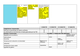 asumir el siguiente
desafío:
¿Que podríamos
elaborar como proyecto
productivo innovador
aprovechando los
recursos naturales de
nuestra localidad para
generar el autoempleo e
ingresos económicos a
sus familias?
provincia de Huaral
elaborando proyectos
productivos
gastronómicos?
Ante esta situación nos
planteamos la siguiente
pregunta: ¿Desde el
área de EPT cómo
podemos ayudar a la
conservación y
Cuidamos el medio
ambiente, elaborando
proyectos de
emprendimiento con
materiales reutilizables
y/o coeficientes?
I BIMESTRE II BIMESTRE III BIMESTRE IV BIMESTRE
Competencias transversales
Gestiona su aprendizaje de manera autónoma X X X X
Se desenvuelve en los entornos virtuales generados por las TIC X X X X
Enfoques transversales VALORES A TRABAJAR POR ENFOQUE
Búsqueda de la excelencia Flexibilidad y apertura
Superación Personal
Intercultural Justicia
Derechos Diálogo y
concertación
Inclusivos de la atención a la diversidad Respeto Por Las
Diferencias
Respeto por las
diferencias
Ambiental Respeto a toda
forma de vida
Orientación al bien común Responsabilidad
Igualdad de género Empatía
 