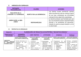 II. APRENDIZAJES ESPERADOS
III. PROPÓSITOS DE APRENDIZAJE
PRODUCTO ELABORACIÓN DE PRODUCTOS DE BUFFETERIA “BOCADITOS BÁSICOS “
COMPETENCIAS Y
CAPACIDADES
DESEMPEÑOS
(PRECISADOS)
CAMPO TEMÁTICO ACTIVIDADES EVIDENCIA CRITERIOS DE
EVALUACIÓN
COMPETENCIA:
GESTIONA PROYECTOS
DE EMPRENDIMIENTO
ECONÓMICO SOCIAL
SOPORTE SOCIO EMOCIONAL
EVALUACIÓN DIAGNOSTICA
 Formula alternativas de
propuestas de valor
creativas
representándolas a
través de la elaboración
de productos de
buffeteria. para su
SOPORTE SOCIO EMOCIONAL
EVALUACIÓN
DIAGNOSTICA
1. La Buffeteria
1.1. Introducción – buffet
1.2. Equipos, materiales e
ingredientes de
buffeteria.
1.3. Oferta y demanda de
servicio de buffeteria.
SOPORTE SOCIO EMOCIONAL
EVALUACIÓN
DIAGNOSTICA
 Reconocemos la
importancia de la
buffeteria y
clasificamos equipos,
materiales e insumos
para la elaboración
de productos de
SOPORTE SOCIO EMOCIONAL
EVALUACIÓN DIAGNOSTICA
 Presentación de sus
productos terminados en
buffeteria:
 Cuestionarios
 Imágenes
 Recetarios
 Videos
SOPORTE SOCIO EMOCIONAL
EVALUACIÓN DIAGNOSTICA
 Participa activamente
durante el desarrollo de
la clase.
 Conoce e identifica las
formas de expresar
emociones positivas o
negativas a consecuencia
de la pandemia vivida.
ENFOQUES
TRANSVERSALES
VALORES ACCIONES
INCLUSIVOS DE LA
ATENCIÓN A LA DIVERSIDAD RESPETO POR LAS DIFERENCIAS
Las familias reciben información continua
sobre los esfuerzos, méritos, avances y logros
de sus hijos, entendiendo sus dificultades
como parte de su desarrollo y aprendizaje.
ORIENTACIÓN AL BIEN
COMÚN
RESPONSABILIDAD
La docente promueve oportunidades para que
las y los estudiantes asuman responsabilidades
diversas y los estudiantes las aprovechan,
tomando en cuenta su propio bienestar y el de
la colectividad.
 