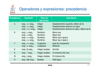 Operadores y expresiones: precedencia
Precedencia Expresión Tipos de
Operandos
Descripción
5. exp1  exp2
exp1  exp2
exp1  ...