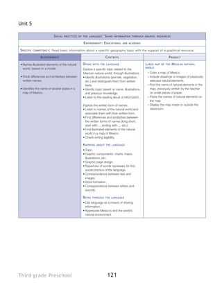 121Third grade Preschool
Unit 5
Social practices of the language: Share information through graphic resources
Environment: Educational and academic
Specific competency: Read basic information about a specific geography topic with the support of a graphical resource
Achievements Contents Product
•	Names illustrated elements of the natural
world, based on a model.
•	Finds differences and similarities between
written names.
•	Identifies the name of several states in a
map of Mexico.
Doing with the language
Explore a specific topic related to the
Mexican natural world, through illustrations.
•	Identify illustrations (animals, vegetation,
etc.) and distinguish them from written
texts.
•	Identify topic based on name, illustrations,
and previous knowledge.
•	Listen to the reading aloud of information.
Explore the written form of names.
•	Listen to names of the natural world and
associate them with their written form.
•	Find differences and similarities between
the written forms of names (long short,
start with…, ending with…, etc.).
•	Find illustrated elements of the natural
world in a map of Mexico.
•	Check writing legibility.
Knowing about the language
•	Topic.
•	Graphic components: charts, maps,
illustrations, etc.
•	Graphic page design.
•	Repertoire of words necessary for this
social practice of the language.
•	Correspondence between text and
images.
•	Word formation.
•	Correspondence between letters and
sounds.
Being through the language
•	Use language as a means of sharing
information.
•	Appreciate Mexico’s and the world’s
natural environment.
Large map of the Mexican natural
world
–– Color a map of Mexico.
–– Include drawings or images of previously
selected natural elements.
–– Find the name of natural elements in the
map, previously written by the teacher
on small pieces of paper.
–– Paste the names of natural elements on
the map.
–– Display the map inside or outside the
classroom.
 