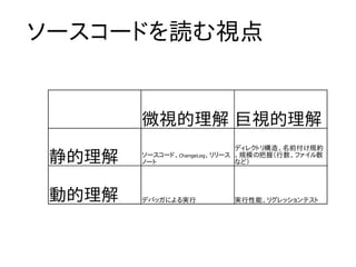 ソースコードを読む視点


        微視的理解 巨視的理解
                              ディレクトリ構造、名前付け規約
 静的理解   ソースコード、ChangeLog、リリース 、規模の把握（行数、ファイル数
        ノート                   など）




 動的理解   デバッガによる実行         実行性能、リグレッションテスト
 
