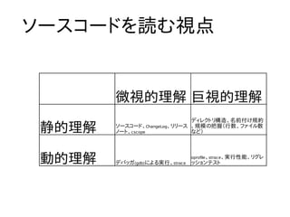 ソースコードを読む視点


        微視的理解 巨視的理解
                              ディレクトリ構造、名前付け規約
 静的理解   ソースコード、ChangeLog、リリース 、規模の把握（行数、ファイル数
        ノート、cscope            など）




 動的理解                       oprofile、strace、実行性能、リグレ
        デバッガ(gdb)による実行、strace ッションテスト
 