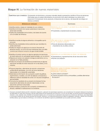 69
Bloque IV. La formación de nuevos materiales
Competencias que se favorecen:	Comprensión de fenómenos y procesos naturales desde la perspectiva científica • Toma de decisiones
informadas para el cuidado del ambiente y la promoción de la salud orientadas a la cultura de la
prevención • Comprensión de los alcances y limitaciones de la ciencia y del desarrollo tecnológico en
diversos contextos
Aprendizajes esperados Contenidos
•	Identifica ácidos y bases en materiales de uso cotidiano.
•	Identifica la formación de nuevas sustancias en reacciones
ácido-base sencillas.
•	Explica las propiedades de los ácidos y las bases de acuerdo
con el modelo de Arrhenius.
Importancia de los ácidos y las bases en la vida cotidiana
y en la industria
•	Propiedades y representación de ácidos y bases.
•	Identifica la acidez de algunos alimentos o de aquellos que la
provocan.
•	Identifica las propiedades de las sustancias que neutralizan la
acidez estomacal.
•	Analiza los riesgos a la salud por el consumo frecuente de
alimentos ácidos, con el fin de tomar decisiones para una dieta
correcta que incluya el consumo de agua simple potable.
¿Por qué evitar el consumo frecuente
de los “alimentos ácidos”?
•	Toma de decisiones relacionadas con:
−− Importancia de una dieta correcta.
•	Identifica el cambio químico en algunos ejemplos de reacciones
de óxido-reducción en actividades experimentales y en su entorno.
•	Relaciona el número de oxidación de algunos elementos con su
ubicación en la Tabla periódica.
•	Analiza los procesos de transferencia de electrones en algunas
reacciones sencillas de óxido-reducción en la vida diaria y en la
industria.
Importancia de las reacciones de óxido y de reducción
•	Características y representaciones de las reacciones redox.
•	Número de oxidación.
•	Propone preguntas y alternativas de solución a situaciones
problemáticas planteadas, con el fin de tomar decisiones
relacionadas con el desarrollo sustentable.
•	Sistematiza la información de su proyecto a partir de gráficas,
experimentos y modelos, con el fin de elaborar conclusiones y
reflexionar sobre la necesidad de contar con recursos energéticos
aprovechables.
•	Comunica los resultados de su proyecto de diversas formas,
proponiendo alternativas de solución relacionadas con las
reacciones químicas involucradas.
•	Evalúa procesos y productos de su proyecto considerando su
eficacia, viabilidad e implicaciones en el ambiente.
Proyectos: ahora tú explora, experimenta y actúa
(preguntas opcionales)*
Integración y aplicación
•	¿Cómo evitar la corrosión?
•	¿Cuál es el impacto de los combustibles y posibles alternativas
de solución?
*	 El proyecto estudiantil deberá permitir el desarrollo, integración y aplicación de aprendizajes esperados y de competencias. Es necesario destacar la importancia
de desarrollarlo en cada cierre de bloque; para ello debe partirse de las inquietudes de los alumnos, con el fin de que elijan una de las opciones de preguntas para
orientarlo o, bien, planteen otras. También es importante realizar, junto con los alumnos, la planeación del proyecto en el transcurso del bloque, para desarrollarlo
y comunicarlo durante las dos últimas semanas del bimestre. Asimismo, es fundamental aprovechar la tabla de habilidades, actitudes y valores de la formación
científica básica, que se localiza en el Enfoque, con la intención de identificar la gama de posibilidades que se pueden promover y evaluar.
 