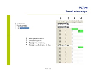 1 2 3 4
PCPro
Accueil automatique
1. Message de 001 à 100
2. Choix de l’appelant
3. Routage vers Sous menu
4. Routage vers Destination du choix
Page 103
 