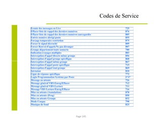 Ecoute des messages en Live 725
Effacer liste de rappel des derniers numéros 876
Effacer liste de rappel des derniers numéros sauvegardés 885
Entrée numéro abrégé poste 855
Forçage temporaire restriction 875
Forcer le signal décroché 809
Forcer Renvoi d'appels/Ne pas déranger 807
Groupe département toute sonnerie 780
Indication à usages multiples 883
Interception d'appel directe même groupe 856
Interception d'appel groupe spécifique 868
Interception d'appel même groupe 867
Interception d'appel poste spécifique 715
Interception d'appel tout groupe 869
Intrusion 810
Ligne de réponse spécifique 772
Login Programmation Système par Poste #*#*
Message en attente 726
Message général VRS:Enreg/Effacer 712
Message général VRS:Lecture 711
Message VRS Lecture/Enreg/Effacer 716
Mise en attente (Annulation) 870
Mise en attente (Prog) 850
Mise en attente Groupe 832
Mode Casque 798
Musique de fond 825
Codes de Service
Page 145
 
