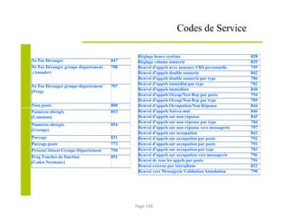 Réglage heure système 828
Réglage volume sonnerie 829
Renvoi d'appels avec annonce VRS personnelle 795
Renvoi d'appels double sonnerie 842
Renvoi d'appels double sonnerie par type 786
Renvoi d'appels immédiat par type 782
Renvoi d'appels immédiats 848
Renvoi d'appels Occup/Non Rep par poste 794
Renvoi d'appels Occup/Non Rep par type 785
Renvoi d'appels Occupation/Non Réponse 844
Renvoi d'appels Suivez-moi 846
Renvoi d'appels sur non réponse 845
Renvoi d'appels sur non réponse par type 784
Renvoi d'appels sur non réponse vers messagerie 797
Renvoi d'appels sur occupation 843
Renvoi d'appels sur occupation par poste 792
Renvoi d'appels sur occupation par poste 793
Renvoi d'appels sur occupation par type 783
Renvoi d'appels sur occupation vers messagerie 796
Renvoi de tous les appels par poste 791
Renvoi externe par interphone 822
Renvoi vers Messagerie Validation/Annulation 790
Ne Pas Déranger 847
Ne Pas Déranger groupe département
(Annuler)
708
Ne Pas Déranger groupe département
(Prog)
707
Nom poste 800
Numéros abrégés
(Commun)
853
Numéros abrégés
(Groupe)
854
Parcage 831
Parcage poste 773
Présent/Absent Groupe Département 750
Prog Touches de fonction
(Codes Normaux)
851
Codes de Service
Page 146
 