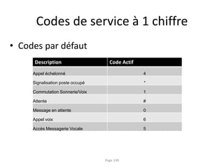 Codes de service à 1 chiffre
• Codes par défaut
Page 149
3
Description Code Actif
Appel échelonné 4
Signalisation poste occupé *
Commutation Sonnerie/Voix 1
Attente #
Message en attente 0
Appel voix 6
Accès Messagerie Vocale 5
 