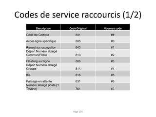 Codes de service raccourcis (1/2)
Page 150
Description Code Original Nouveau code
Code de Compte 891 ##
Accès ligne spécifique 805 #0
Renvoi sur occupation 843 #1
Départ Numéro abrégé
Commun/Poste 813 #2
Flashing sur ligne 806 #3
Départ Numéro abrégé
Groupe 814 #4
Bis 816 #5
Parcage en attente 831 #6
Numéro abrégé poste (1
Touche) 761 #7
 