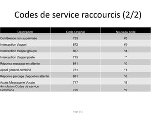 Codes de service raccourcis (2/2)
Description Code Original Nouveau code
Conférence non supervisée 753 #8
Interception d'appel 872 #9
Interception d'appel groupe 867 *#
Interception d'appel poste 715 **
Réponse message en attente 841 *0
Appel général combiné 751 *1
Réponse parcage d'appel en attente 861 *6
Accès Messagerie Vocale 717 *8
Annulation Codes de service
Communs 720 *9
Page 151
 