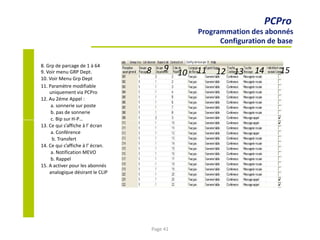 8. Grp de parcage de 1 à 64
9. Voir menu GRP Dept.
10. Voir Menu Grp Dept
8 9 10 11 12 13 14 15
PCPro
Programmation des abonnés
Configuration de base
11. Paramètre modifiable
uniquement via PCPro
12. Au 2éme Appel :
a. sonnerie sur poste
b. pas de sonnerie
c. Bip sur H-P…
13. Ce qui s’affiche à l’ écran
a. Conférence
b. Transfert
14. Ce qui s’affiche à l’ écran.
a. Notification MEVO
b. Rappel
15. A activer pour les abonnés
analogique désirant le CLIP
Page 41
 