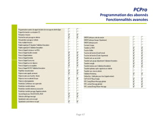 PCPro
Programmation des abonnés
Fonctionnalités avancées
Page 47
 