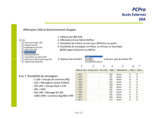 5. Options de transfert si Aucun, pas de retour PO
PCPro
Accès Externes
SDA
Affectation SDA et Acheminement d’appel.
1. Tableau des 800 SDA
2. Affectation d’une SDA 4 Chiffres
3. Possibilité de mettre un nom qui s’affichera sur poste
4. Possibilité de renseigner un Poste, un Virtuel, un Grp Dept,
@XXX appel acheminé sur MEVO.
6 et 7. Possibilité de renseigner:
- 1-100 = Groupe de sonnerie (IRG)
- 102 = Messagerie vocale (InMail)
- 201-264 = Groupe Dept 1 à 64
- 401 = DISA
- 501-599 = Message (01-99)
- 1000-1999 = numéros Abg 000 à 999
1 2 3 4 5 6 7
Page 89
 