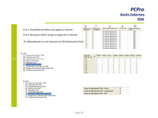 6 et 7. Possibilités de définir des appels en attente
8 et 9. Musique à définir lorsqu’un appel est en attente
10. Débordement sur non réponse vers IRG Destination finale
PCPro
Accès Externes
SDA
6 7 8 9 10
Page 90
 