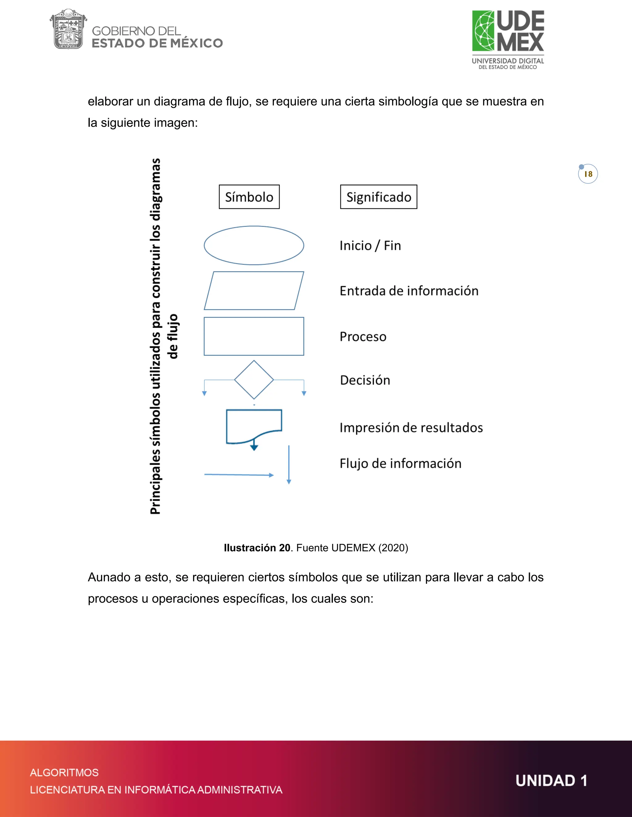 18
elaborar un diagrama de flujo, se requiere una cierta simbología que se muestra en
la siguiente imagen:
Ilustración 20. Fuente UDEMEX (2020)
Aunado a esto, se requieren ciertos símbolos que se utilizan para llevar a cabo los
procesos u operaciones específicas, los cuales son:
 