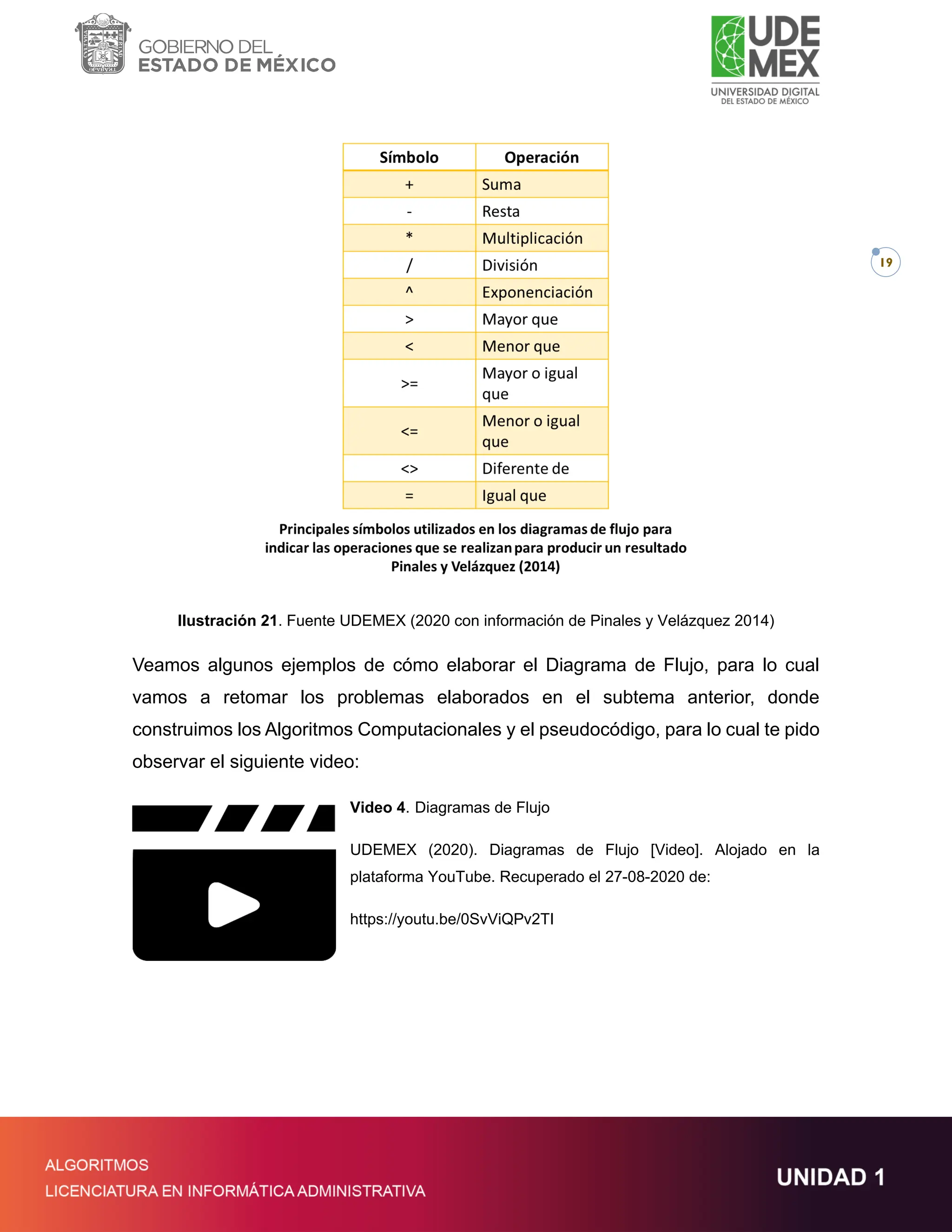 19
Ilustración 21. Fuente UDEMEX (2020 con información de Pinales y Velázquez 2014)
Veamos algunos ejemplos de cómo elaborar el Diagrama de Flujo, para lo cual
vamos a retomar los problemas elaborados en el subtema anterior, donde
construimos los Algoritmos Computacionales y el pseudocódigo, para lo cual te pido
observar el siguiente video:
Video 4. Diagramas de Flujo
UDEMEX (2020). Diagramas de Flujo [Video]. Alojado en la
plataforma YouTube. Recuperado el 27-08-2020 de:
https://youtu.be/0SvViQPv2TI
 