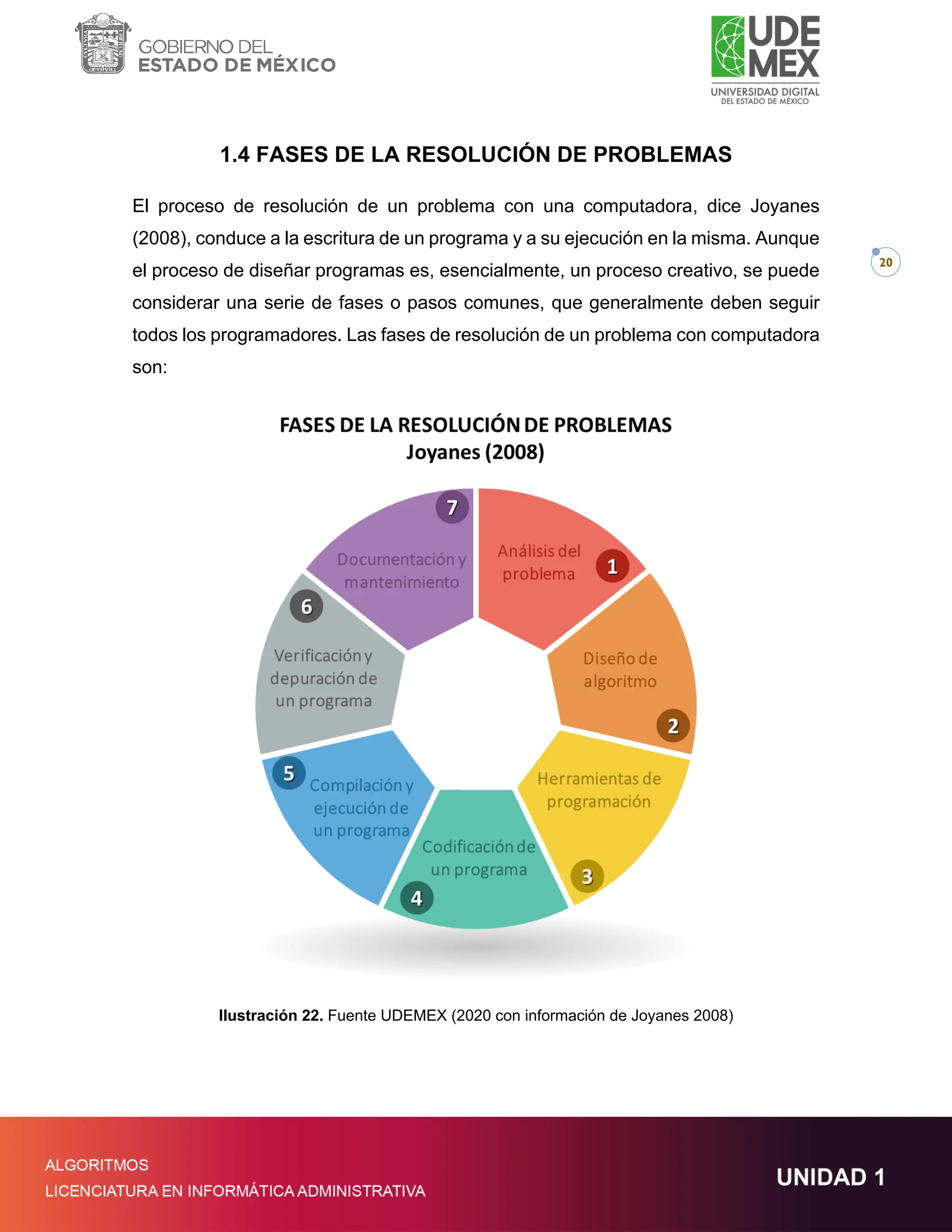 20
1.4 FASES DE LA RESOLUCIÓN DE PROBLEMAS
El proceso de resolución de un problema con una computadora, dice Joyanes
(2008), conduce a la escritura de un programa y a su ejecución en la misma. Aunque
el proceso de diseñar programas es, esencialmente, un proceso creativo, se puede
considerar una serie de fases o pasos comunes, que generalmente deben seguir
todos los programadores. Las fases de resolución de un problema con computadora
son:
Ilustración 22. Fuente UDEMEX (2020 con información de Joyanes 2008)
 