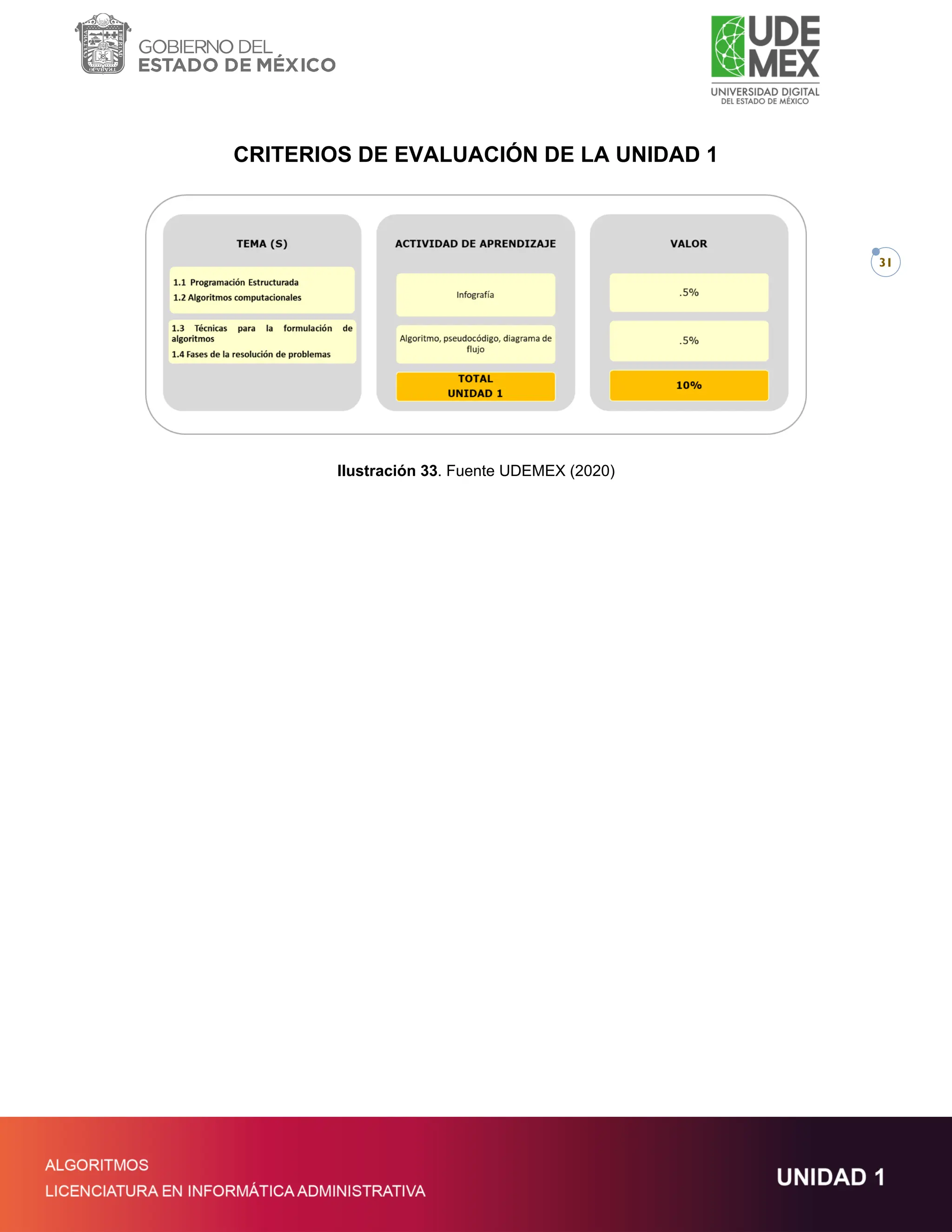 31
CRITERIOS DE EVALUACIÓN DE LA UNIDAD 1
Ilustración 33. Fuente UDEMEX (2020)
 