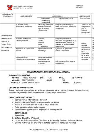 UGEL- 06
VITARTEMINISTERIO DE EDUCACION
CETPRO “REINA DE LA PAZ”
PROGRAMACION CURRICULAR DEL MODULO
INFOMACION GENERAL
CETPRO “Reina de la Paz” DRE Lima UGEL 06 VITARTE
MODULO DIGITACION HORAS 200
PROFESOR Juan B. Huanca Jacho Fecha: 06-Enero
UNIDAD DE COMPETENCIA
Operar sistemas informáticos en entornos monousuarios y realizar trabajos informáticos en
Programa de presentaciones, procesador de textos y hojas de cálculos.
CAPACIDADES DEL MODULO
• Opera sistemas informáticos e Internet
• Realiza trabajos informáticos en procesador de textos
• Realiza el procesamiento de datos en hojas de cálculo
• Elabora presentaciones audio-visuales
• Elabora costos y presupuesto de proyectos en computación
CONTENIDOS
Específicos:
1. Sistema Operativo Windwos7
• Las partes de la computadora (Hardware y Software) y funciones de los periféricos.
• Entorno de trabajo que presenta un sistema Operativo: Manejo de Ventanas
Av. Los Quechuas 1220 – Salamanca Ate Vitarte
CAPACIDADES
TERMINALES APRENDIZAJES CONTENIDOS CRITERIOS DE
EVALUACIONConocimiento
científicos y
tecnológicos
PROCEDIMIENTOS
Elabora costos y
Presupuestos de
Proyectos de
Elaboración de
Tarjetas y Otros
Documentos
El mercado laboral.
Perspectivas del entorno.
Situación y tendencias
del mercado laboral.
Tipos de Trabajo.
Empleabilidad.
Las participantes en equipo
están evaluando las tendencias
del mercado.
Identifica los
componentes
para la
elaborar
presupuestos.
Id
y d
en
Economía del Mercado:
Oferta y Demanda.
Economía
Oferta
Demanda
Precio
La Competencia
Las participantes están
realizando el diagnostico, de su
entorno sobre la oferta y la
demanda de los servicios en
Computación.
Realiza
costos y
presupuestos
de proyectos
Para
Elaboración
de tarjetas
personales y
navideñas
Dia
ten
op
en
reg
Realización de Operaciones
básicas
Operaciones básicas.
Porcentajes
Ejercicios de operaciones
básicas y porcentaje.
Prá
bá
De
pre
pro
Identificación de
componentes de presupuesto
Materiales e insumos.
Costos directos
Costos indirectos
Utilidades
Prácticas en la elaboración de
presupuestos.
 