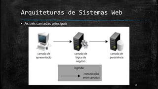 Arquiteturas de Sistemas Web
▪ As três camadas principais
18
 
