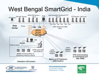 West Bengal SmartGrid - India Ethernet Switch Meters communicating on Proprietary RS232 protocol GPRS based DCU with inbuilt I/O HMI Printer Meters on HT Customers (4000 location) GPRS Intelligent Modems Engg WS MS SQL Servers Data Acquisition Runtime & FTP Servers  (2 per DISCOM – Qty 6 nos) APN by Service Provider Substation (126 location) 20 Mbps Leased Line with Public IPs NTP Server Data Center DTR communicating on serial/optical port (Qty 10000) M2M VPN Servers – Qty 3 FTP Servers – Qty 4 nos 5 Mbps Leased backup Line with Public IPs GSM  Modems for SMS Alerts GPRS Intelligent Modems 
