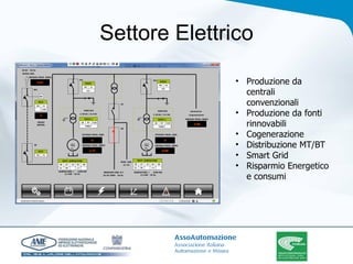 Settore Elettrico Produzione da centrali convenzionali Produzione da fonti rinnovabili Cogenerazione Distribuzione MT/BT Smart Grid Risparmio Energetico e consumi 