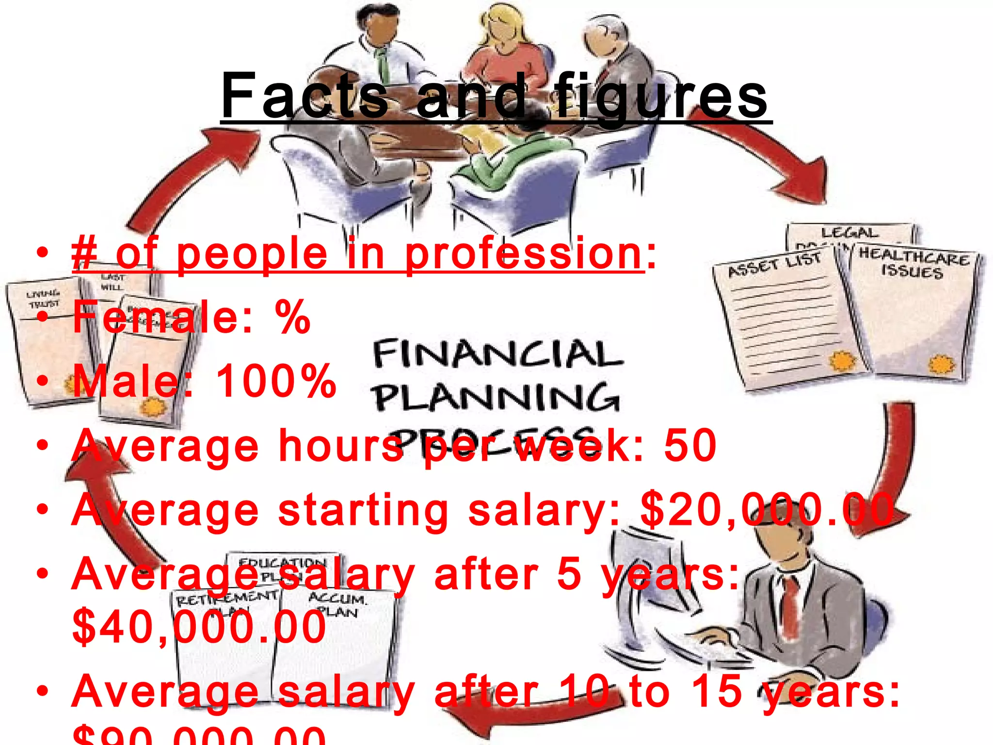 Facts and figures # of people in profession :  Female: % Male: 100% Average hours per week: 50 Average starting salary: $20,000.00 Average salary after 5 years: $40,000.00 Average salary after 10 to 15 years: $90,000.00 
