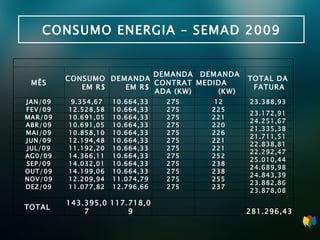 CONSUMO ENERGIA – SEMAD 2009 MÊS CONSUMO  EM R$ DEMANDA  EM R$ DEMANDA CONTRATADA (KW) DEMANDA MEDIDA  (KW) TOTAL DA  FATURA JAN/09 9.354,67 10.664,33 275 12  23.388,93  FEV/09 12.528,58 10.664,33 275 225  23.172,91  MAR/09 10.691,05 10.664,33 275 221  24.251,67  ABR/09 10.691,05 10.664,33 275 220  21.335,38  MAI/09 10.858,10 10.664,33 275 226  21.711,51  JUN/09 12.194,48 10.664,33 275 221  22.838,81  JUL/09 11.192,20 10.664,33 275 221  22.292,47  AG0/09 14.366,11 10.664,33 275 252  25.010,44  SEP/09 14.032,01 10.664,33 275 238  24.689,98  OUT/09 14.199,06 10.664,33 275 238  24.843,39  NOV/09 12.209,94 11.074,79 275 255  23.882,86  DEZ/09 11.077,82 12.796,66 275 237  23.878,08              TOTAL  143.395,07 117.718,09     281.296,43  