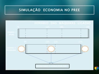 HORÁRIO  DAS  MÁQUINAS  LIGADAS SIMULAÇÃO  ECONOMIA NO PREE 7h CENÁRIO  I ATUAL 12h 14h 18h 1h CENÁRIO  II PROGRAMA 8h 12h 13h 17h 1h 1h ECONOMIA 3 HORAS POR DIA 