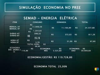 SIMULAÇÃO  ECONOMIA NO PREE SEMAD - ENERGIA  ELÉTRICA ITEM CONSUMO DEMANDA TOTAL MENSAL AT MENSAL BT R$  11.949,59  R$  1.354,65 R$  11.160,89  R$  24.337,88  DIÁRIO AT DIÁRIO BT R$  398,32 R$  45,16  R$  372,03  R$  811,26  HORA AT HORA BT R$  33,19  R$  3,76 TOTAL HORA  R$  36,95 R$  31,00  R$  67,60  ECONOMIA DIA  (HORA x 3)  R$  110,86  ECONOMIA  MÊS  R$  3.325,80  ECONOMIA  ANO  R$  39.909,60   ECONOMIA/GESTÃO: R$ 119.728,80  ECONOMIA TOTAL  25,00%  