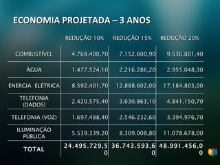ECONOMIA PROJETADA – 3 ANOS REDUÇÃO 10% REDUÇÃO 15% REDUÇÃO 20% COMBUSTÍVEL 4.768.400,70 7.152.600,90 9.536.801,40 ÁGUA 1.477.524,10 2.216.286,20 2.955.048,30 ENERGIA  ELÉTRICA 8.592.401,70 12.888.602,00 17.184.803,00 TELEFONIA (DADOS) 2.420.575,40 3.630.863,10 4.841.150,70 TELEFONIA (VOZ) 1.697.488,40 2.546.232,60 3.394.976,70 ILUMINAÇÃO PÚBLICA 5.539.339,20 8.309.008,80 11.078.678,00 TOTAL 24.495.729,50 36.743.593,60 48.991.456,00 
